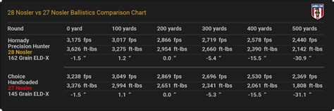 Nosler Ballistics From All Major Ammo Makers
