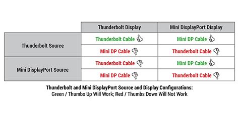 Mini Displayport против Thunderbolt что лучше