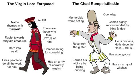 The Virgin Lord Farquaad vs The Chad Rumplestiltskin | Scrolller