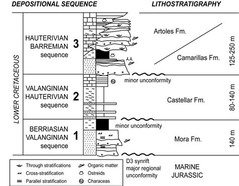 Schematic Stratigraphic Column Of The Lower Cretaceous Formations