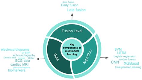 Frontiers Use Of Multi Modal Data And Machine Learning To Improve