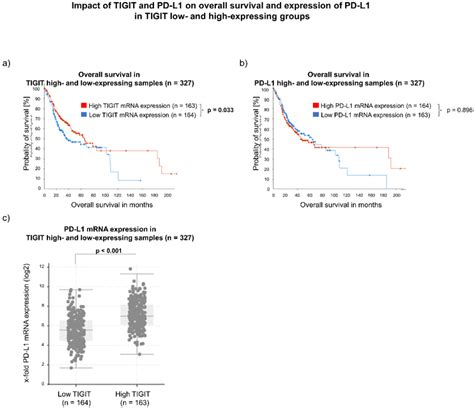 A B Impact Of Tigit And Cd Mrna Expression Levels On Overall