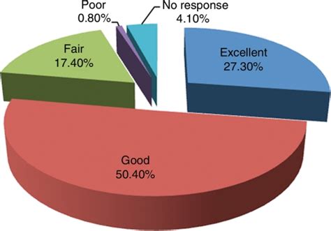 Self Reported Oral Health Status Download Scientific Diagram