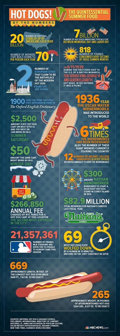 Hot Dog Fun Facts Riset