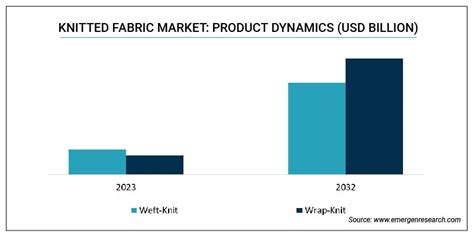 Knitted Fabric Market Size Share Industry Forecast By 2032