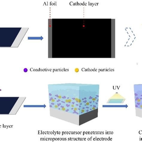 A Schematic Of The Cathode Anode Electrode Preparation B Schematic