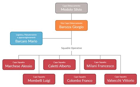 Turbigo Organigramma E Squadre Corpo Volontari Parco Del Ticino