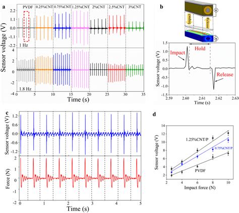 Piezoelectric Performance Of The Pvdf Cnt Nanofibers A Sensor Voltage