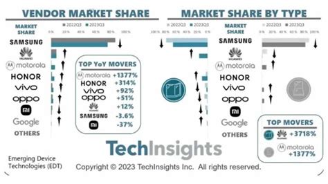 Samsung Leads The Foldable Phone Market But Its Competitors Including