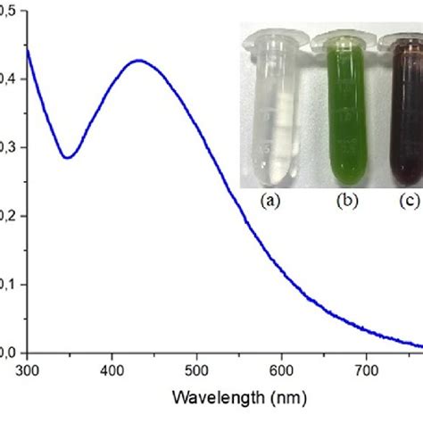 Uv Vis Absorption Spectrum Of Synthesized Agnps A Agno Solution B