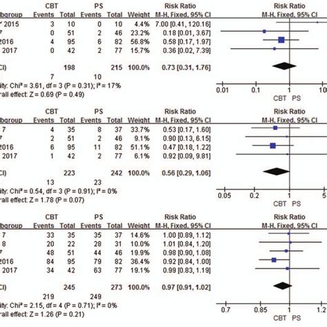 Forest Plots Of Intraoperative Complications A Postoperative