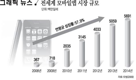 전세계 모바일앱 시장 규모 전자신문