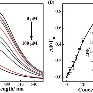 A Fluorescence Spectra Of CDs In The Absence A And Presence B And