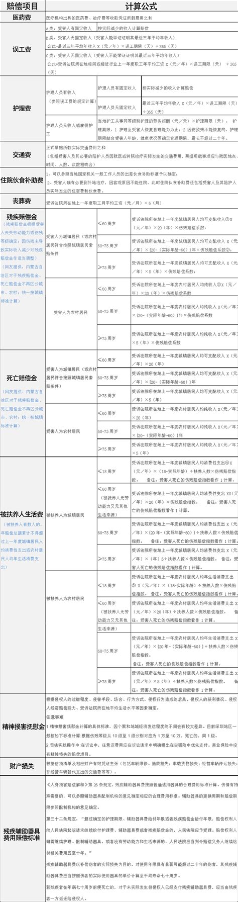 2023年交通事故赔偿标准，交通事故赔偿明细表车主指南