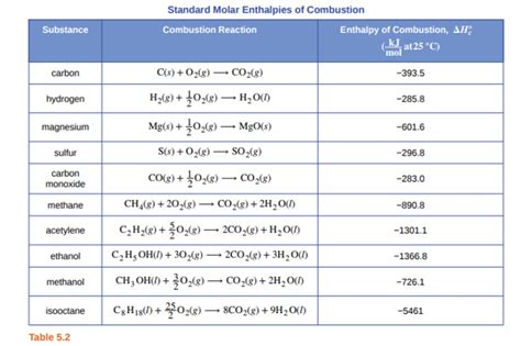 Solved Standard Molar Enthalpies Of Combustion Substance Combustion Hot Sex Picture