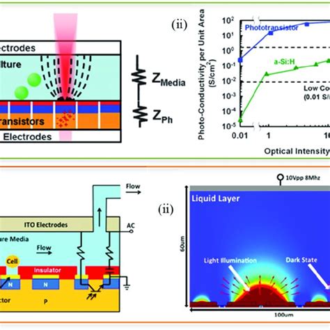 Phototransistorbased Oet Devices A I Illustration Of A Phoet