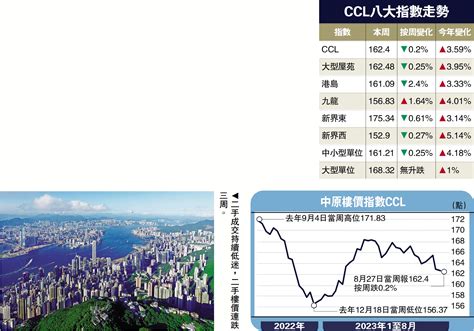 樓價指數創28周低 九龍區逆市反彈 大公報