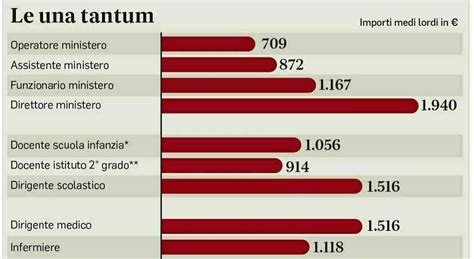 Stipendi Bonus Natale In Busta Paga La Guida Agli Aumenti Dagli