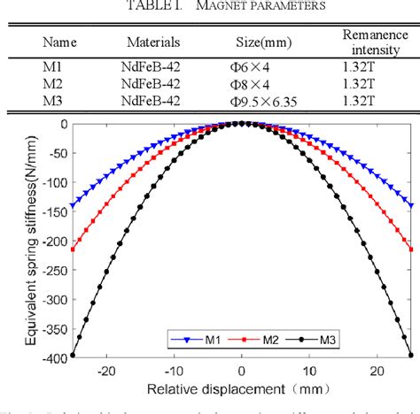 Table I From A Low Frequency Broadband Electromagnetic Vibration