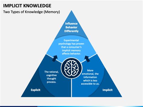 Implicit Knowledge Powerpoint And Google Slides Template Ppt Slides