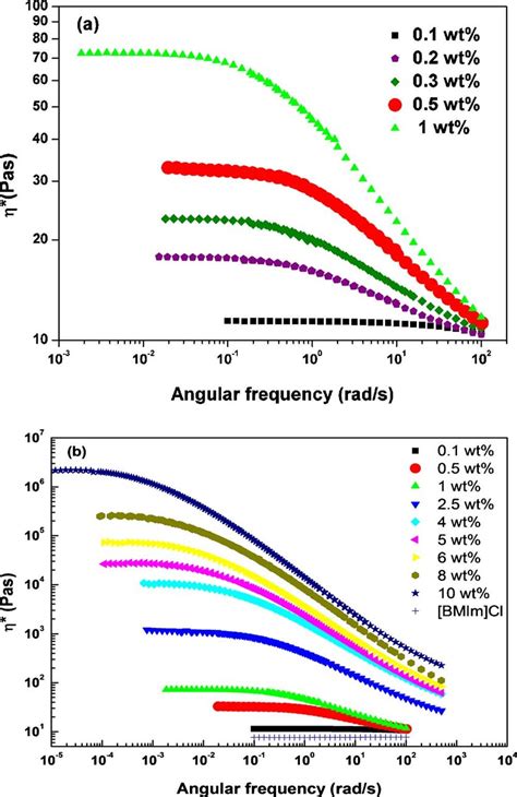 Complex Viscosity As A Function Of Angular Frequency For