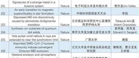 破纪录！2022年中国学者在nature及science共计发表267篇文章，高校清华、北大、浙大前三 知乎