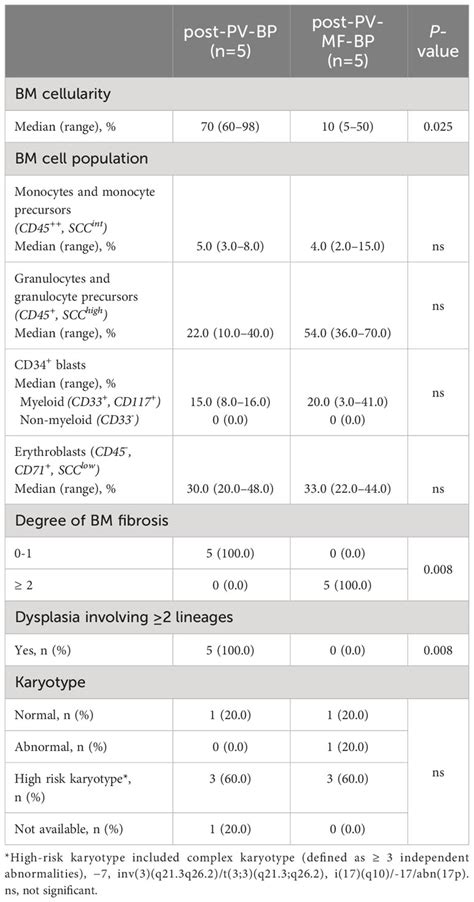 Frontiers Morphological Clinical And Molecular Profiling Of Post