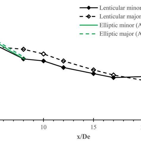 Streamwise Turbulence Intensity Profiles Along The Major A And Minor