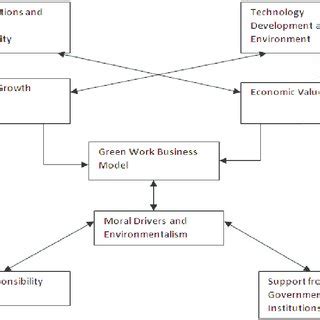 Ism Model For Success Factors For First Generation Entrepreneurs