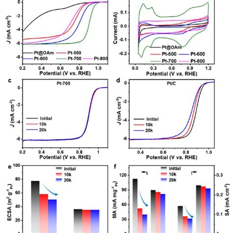 A Orr Polarization Curves And B Cv Curves Of Pt Oam And Various