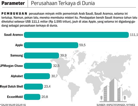 Perusahaan Terkaya Di Dunia Newstempo