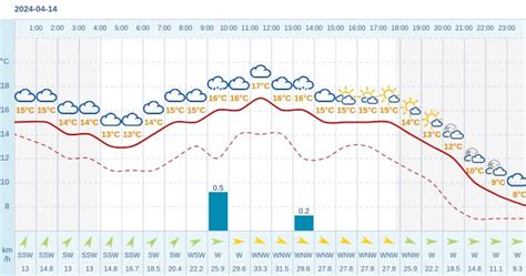 Pogoda Dla Gniezna Na Kwietnia Meteo W Interia Pl