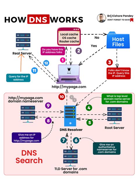 Brij Kishore Pandey On Linkedin Softwareengineering