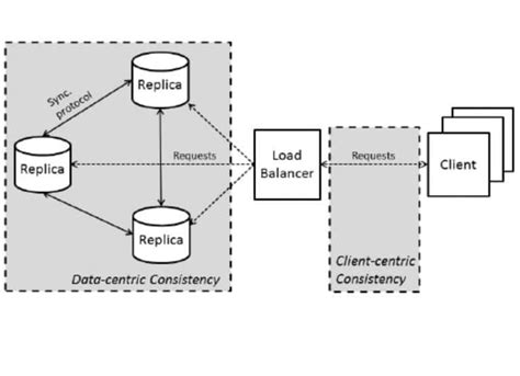 Difference Between Data And Client Centric Consistency Model