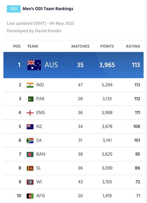 Shaharyar Ejaz On Twitter Pakistan Jumped To The Number Three