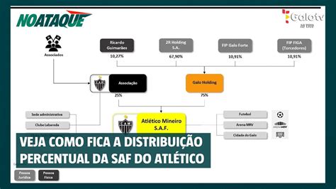 Veja como fica a distribuição percentual da SAF do Atlético Vídeo