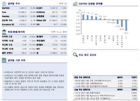 글로벌 증시요약 뉴욕증시 지정학적 리스크 고조와 기술주 조정으로 혼조세 이투데이