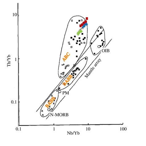 Th Yb Ratio Relative To Nb Yb Ratio And A Comparison With The Japan Sea