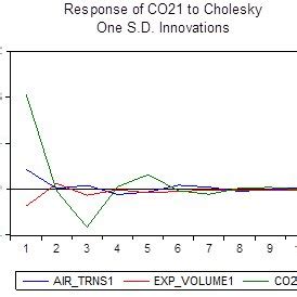 Impulse Response Analysis | Download Scientific Diagram