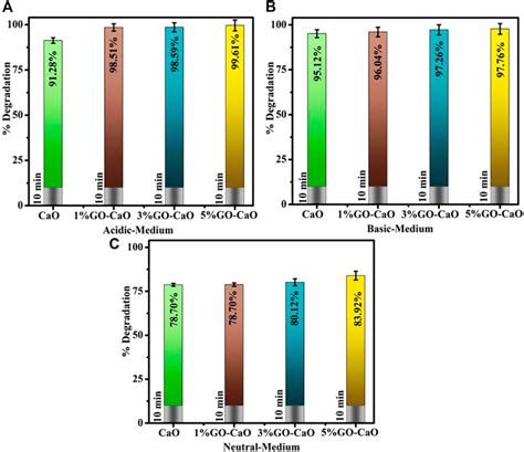 Frontiers Experimental And Dft Study Of Go Decorated Cao Quantum Dots