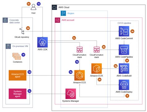 Set Up A CI CD Pipeline For Hybrid Workloads On Amazon ECS Anywhere By