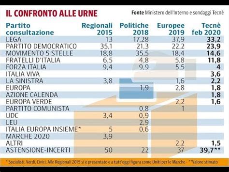 Sondaggio Tecne Intenzioni Di Voto Politiche Nazionali Del Febbraio