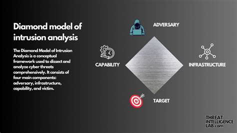 Understanding The Diamond Model Of Intrusion Analysis Threat