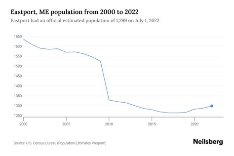 Eastport ME Population By Year 2023 Statistics Facts Trends