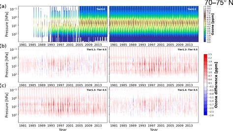 Essd An Updated Version Of A Gap Free Monthly Mean Zonal Mean Ozone