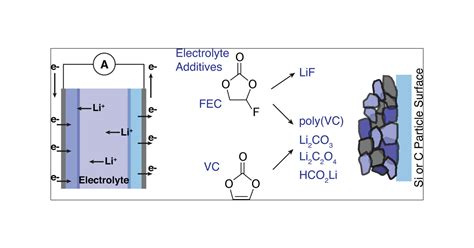 Fluoroethylene Carbonate And Vinylene Carbonate Reduction