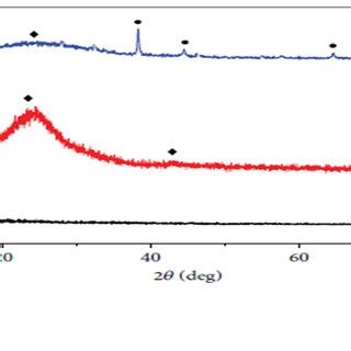 Xrd Patterns Of A Go B G And C Ag G Sahu Et Al