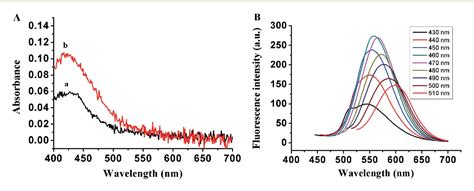 Figure 1 From An Aptasensor For The Label Free Detection Of Thrombin