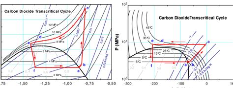 A T S Chart Of Carbon Dioxide Transcritical Refrigeration Cycle B Download Scientific