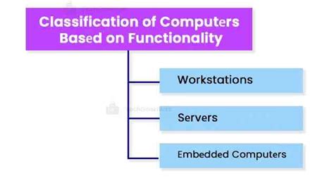 classification  computer explore computer types